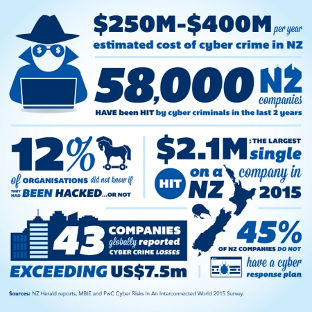 NZ cyber cost